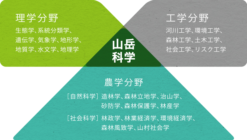 山岳科学:理学分野/工学分野/農学分野